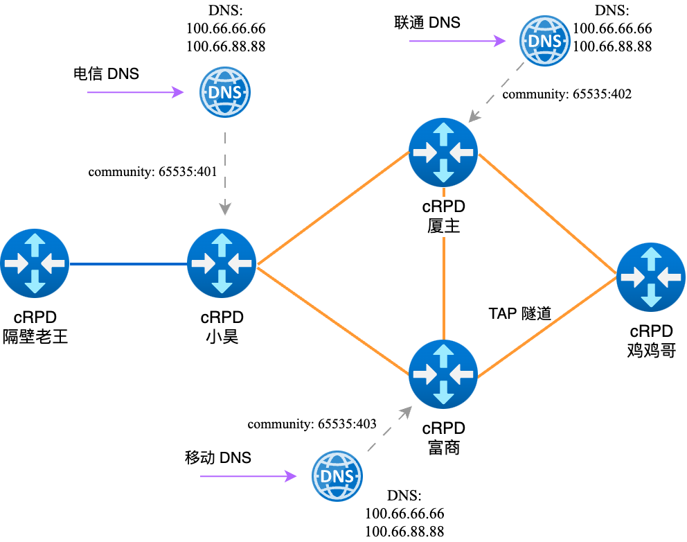 DNS