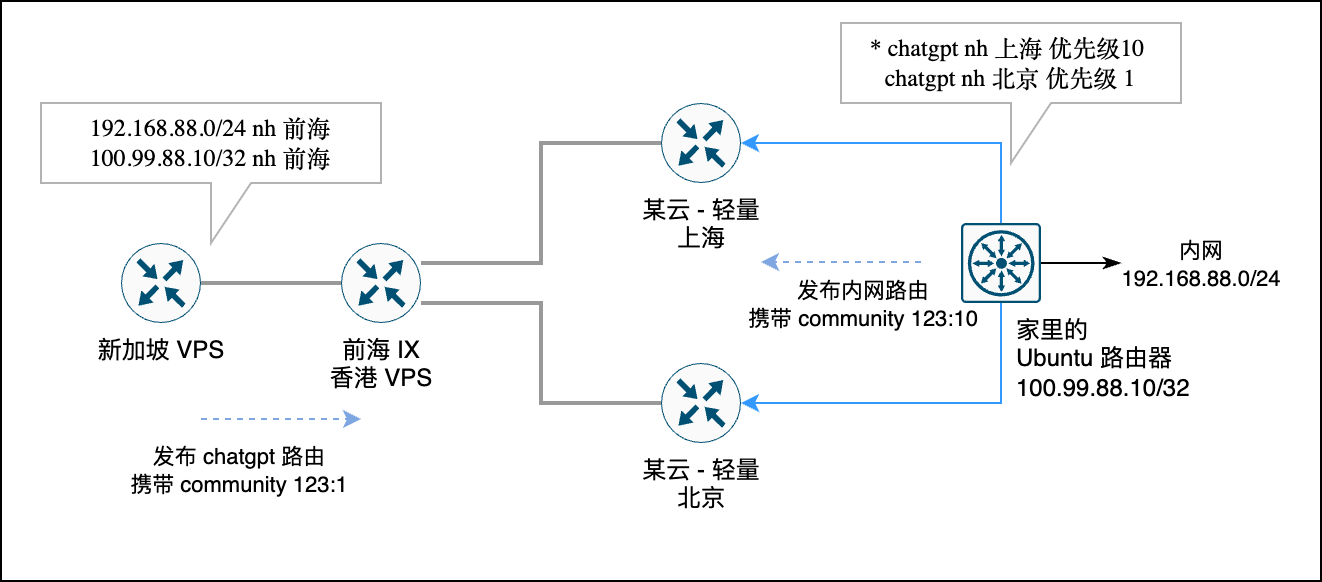 发布路由