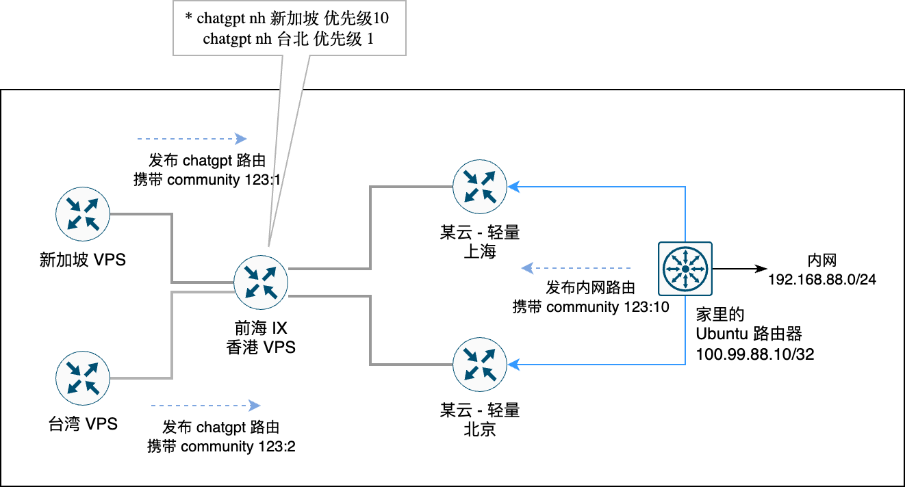 牵引路由选择
